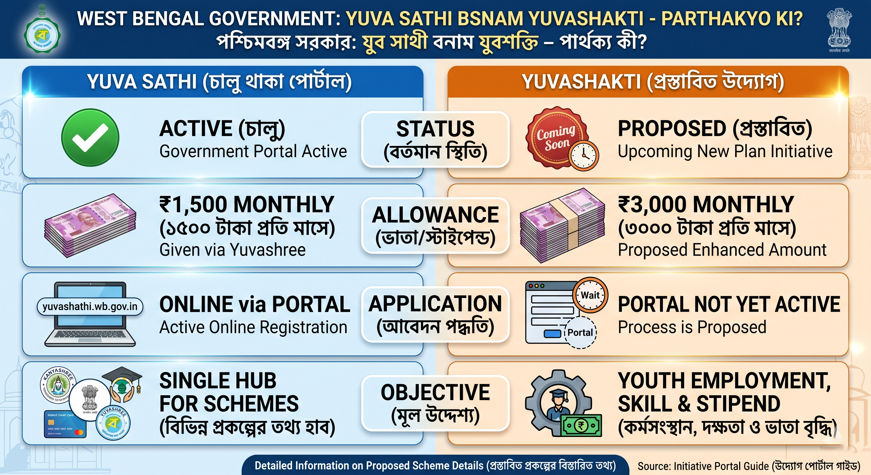 Difference between Yuva Sathi and Yuvashakti Scheme in West Bengal